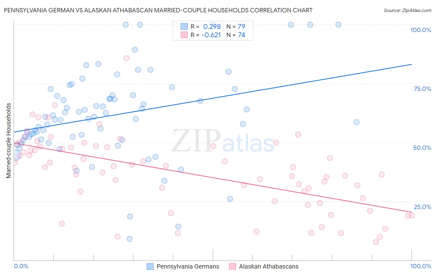 Pennsylvania German vs Alaskan Athabascan Married-couple Households