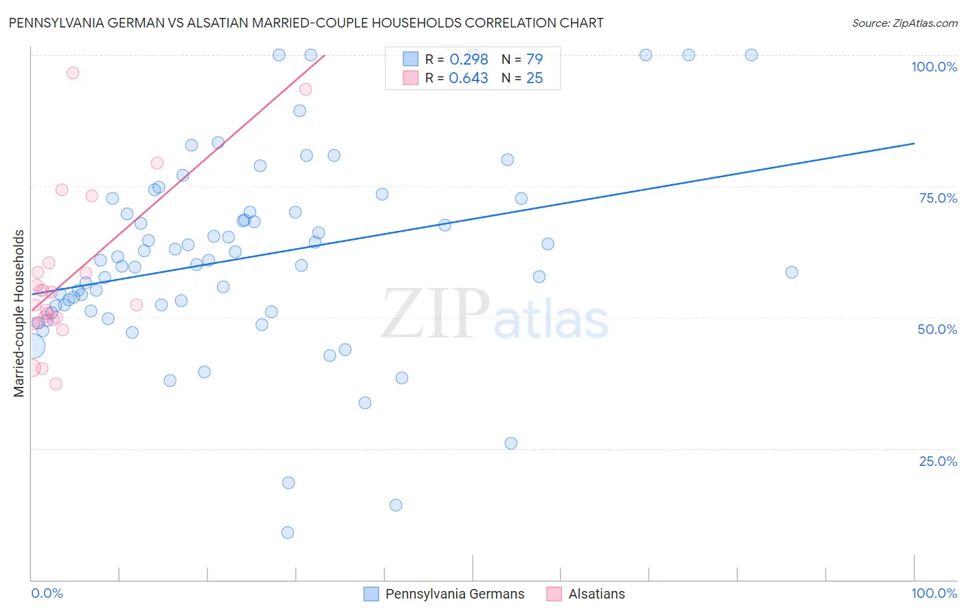 Pennsylvania German vs Alsatian Married-couple Households