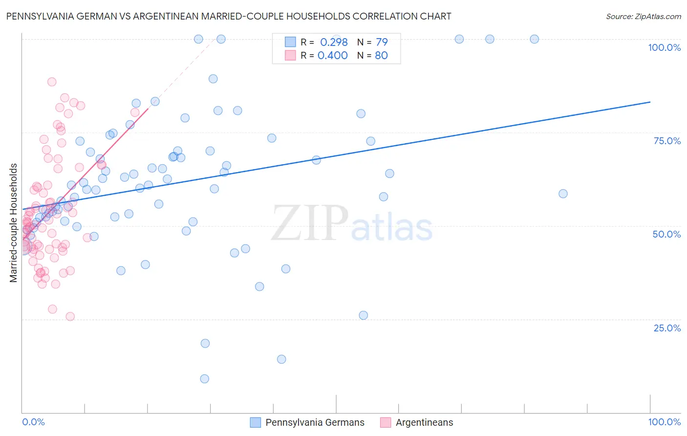 Pennsylvania German vs Argentinean Married-couple Households