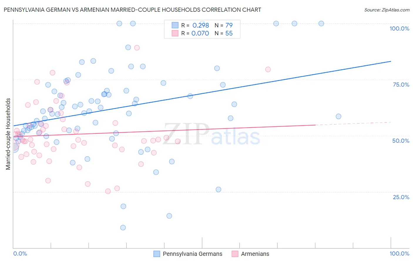 Pennsylvania German vs Armenian Married-couple Households