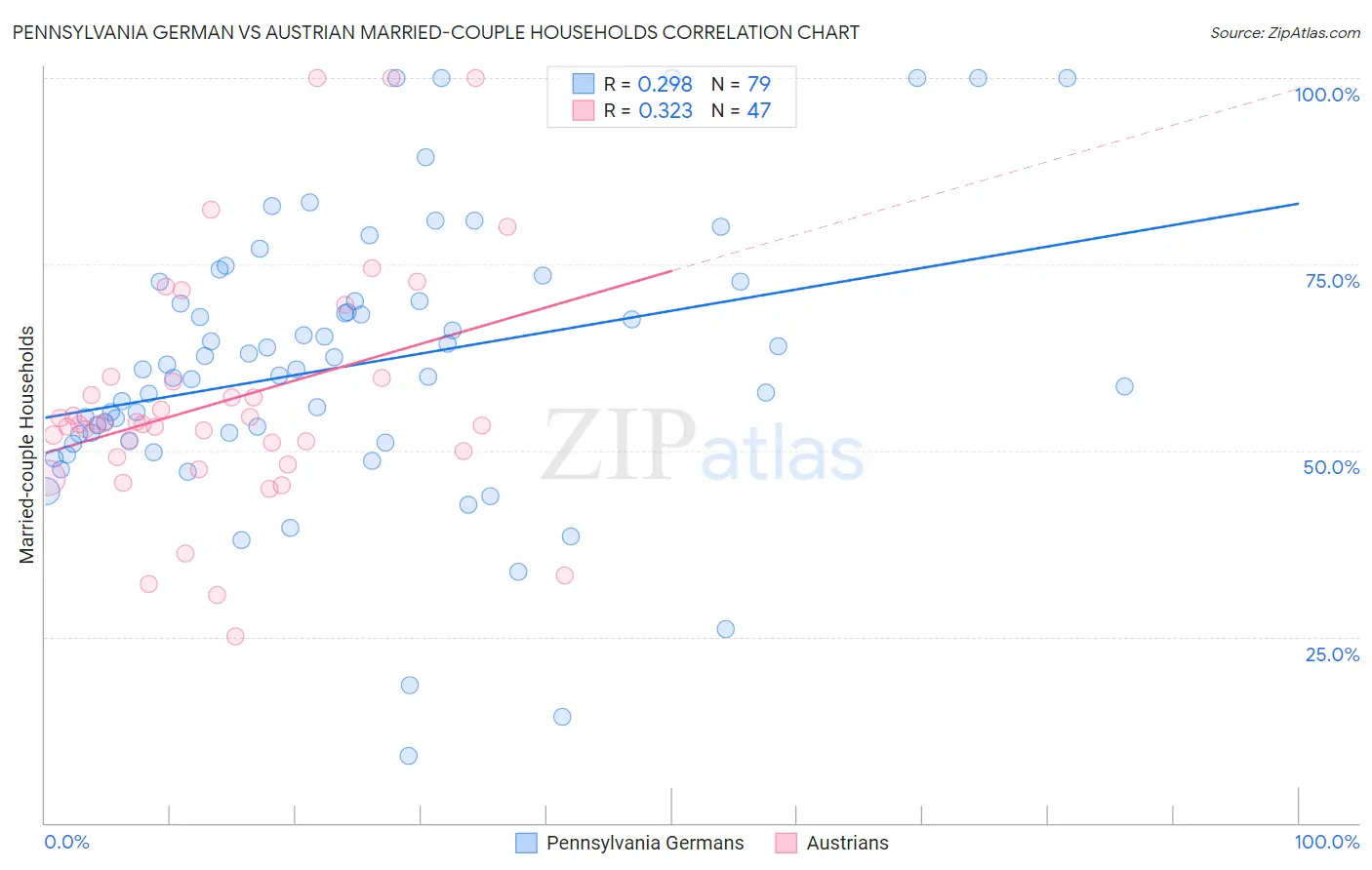 Pennsylvania German vs Austrian Married-couple Households