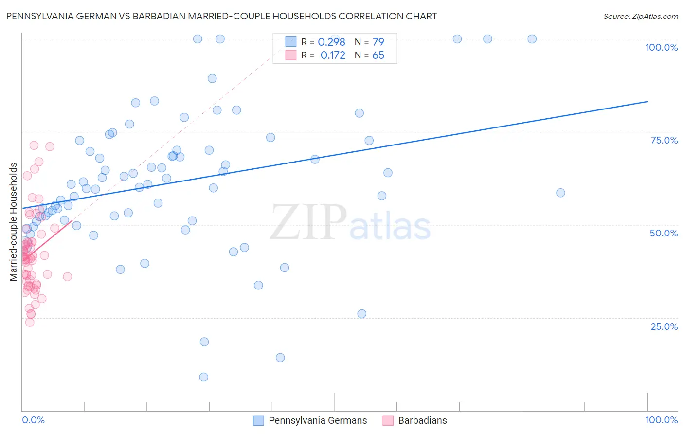 Pennsylvania German vs Barbadian Married-couple Households