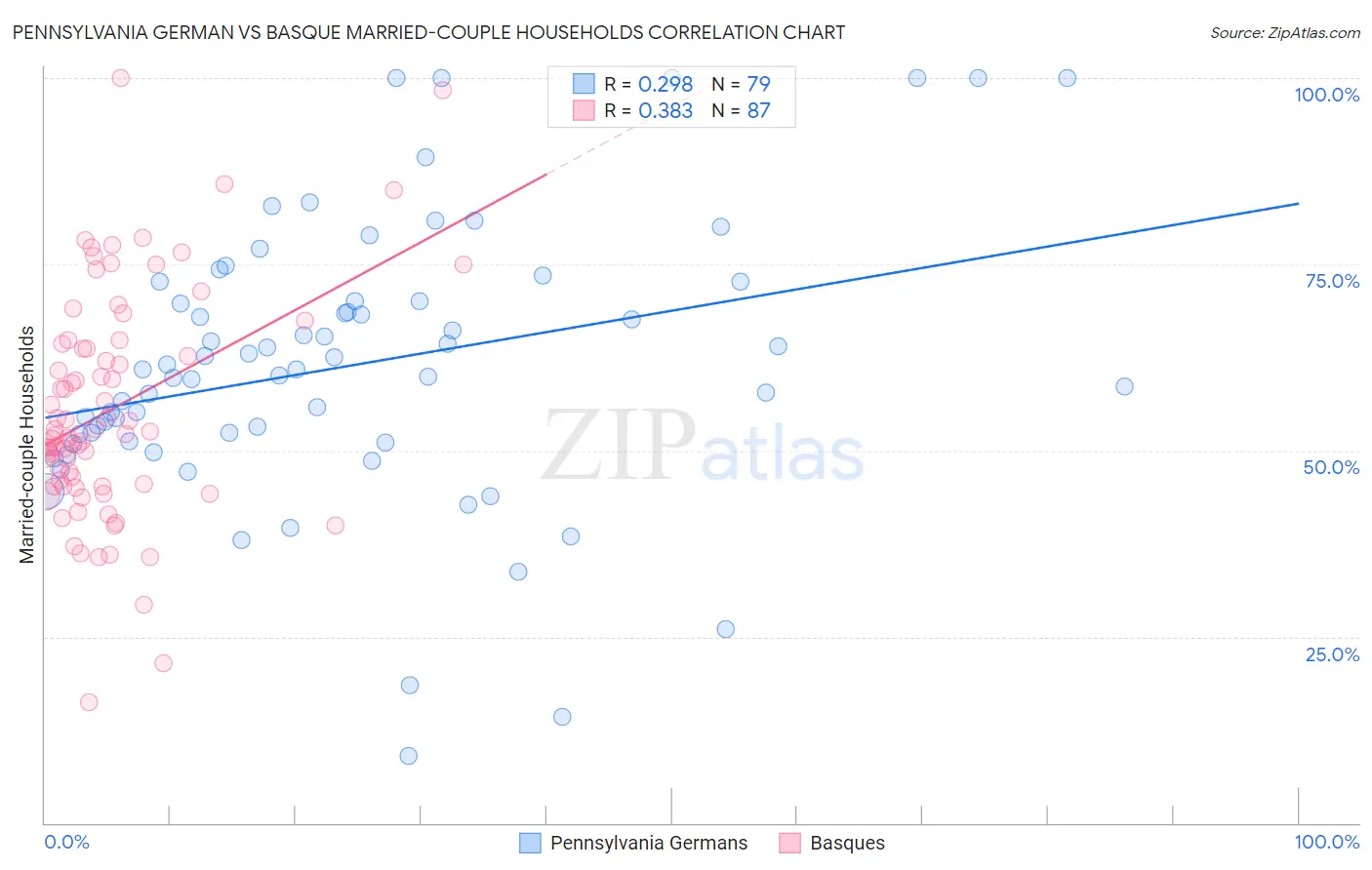 Pennsylvania German vs Basque Married-couple Households