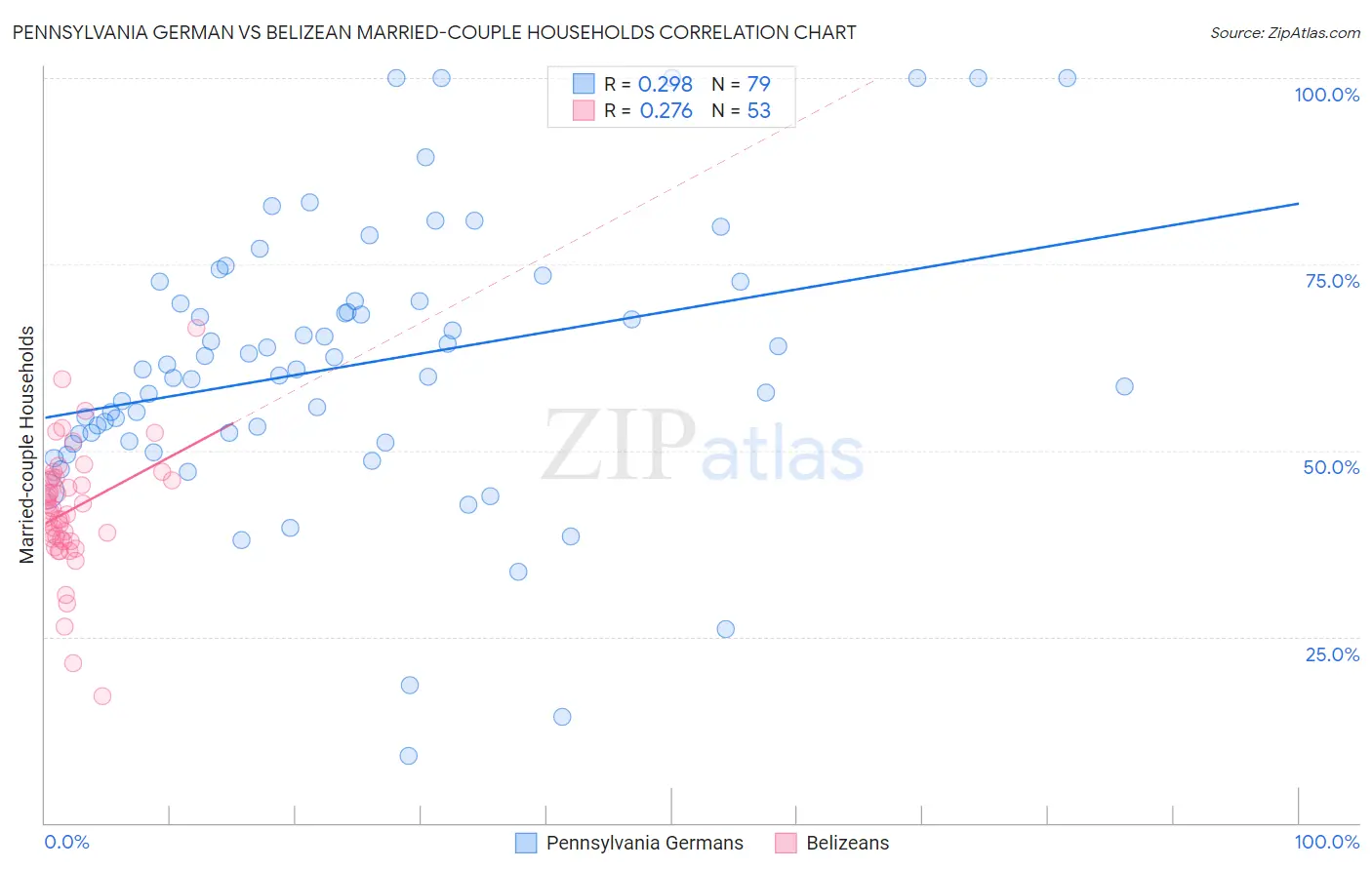 Pennsylvania German vs Belizean Married-couple Households