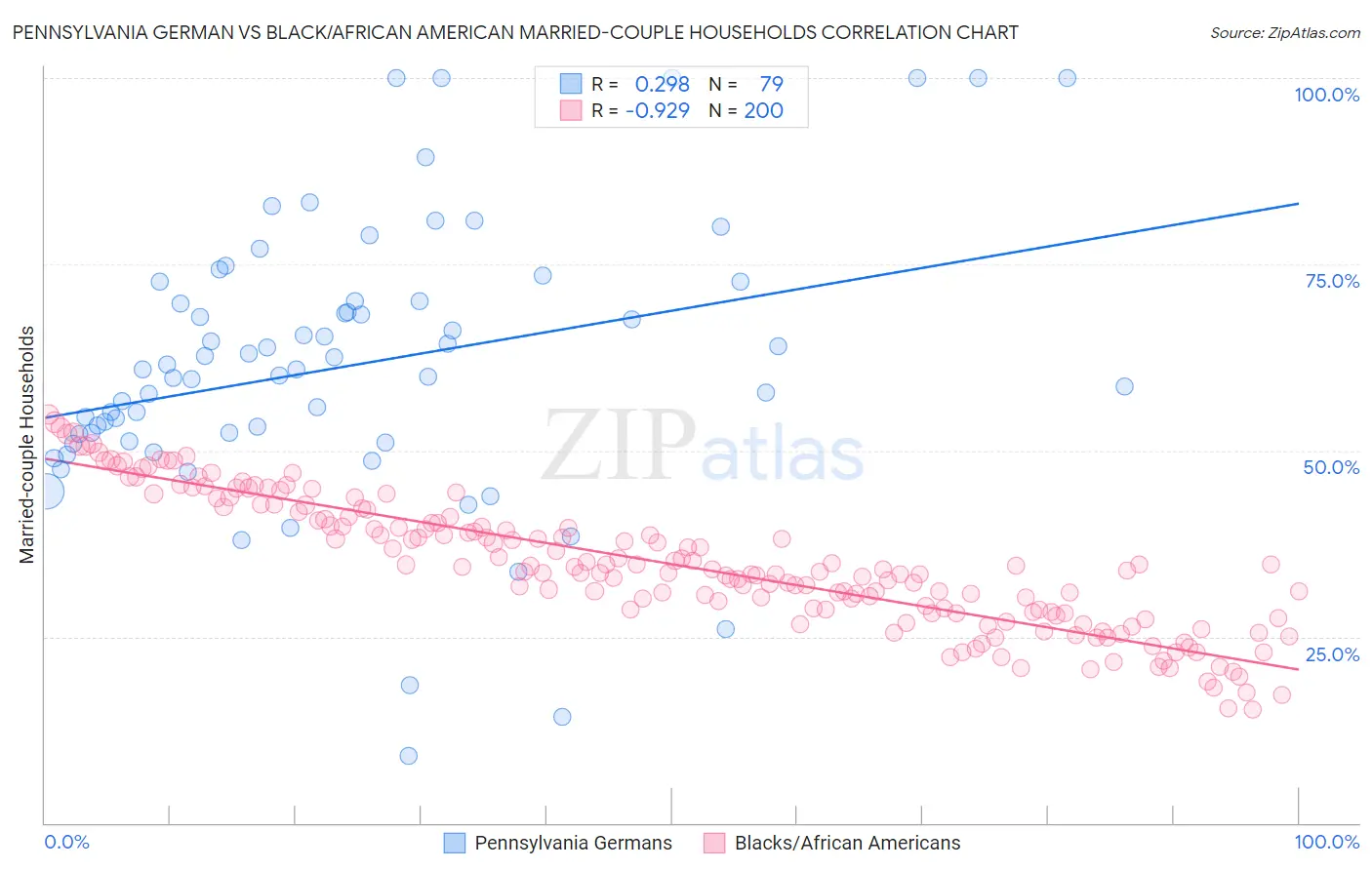 Pennsylvania German vs Black/African American Married-couple Households