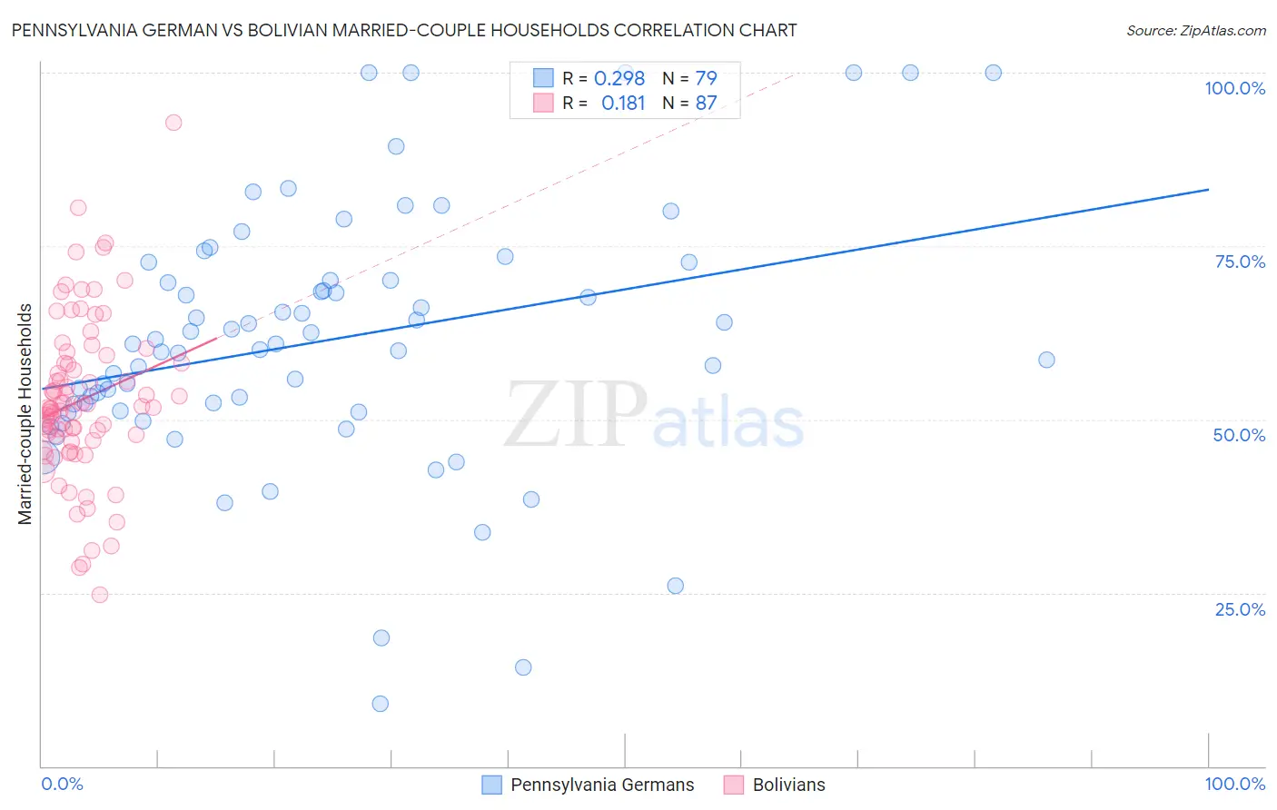Pennsylvania German vs Bolivian Married-couple Households