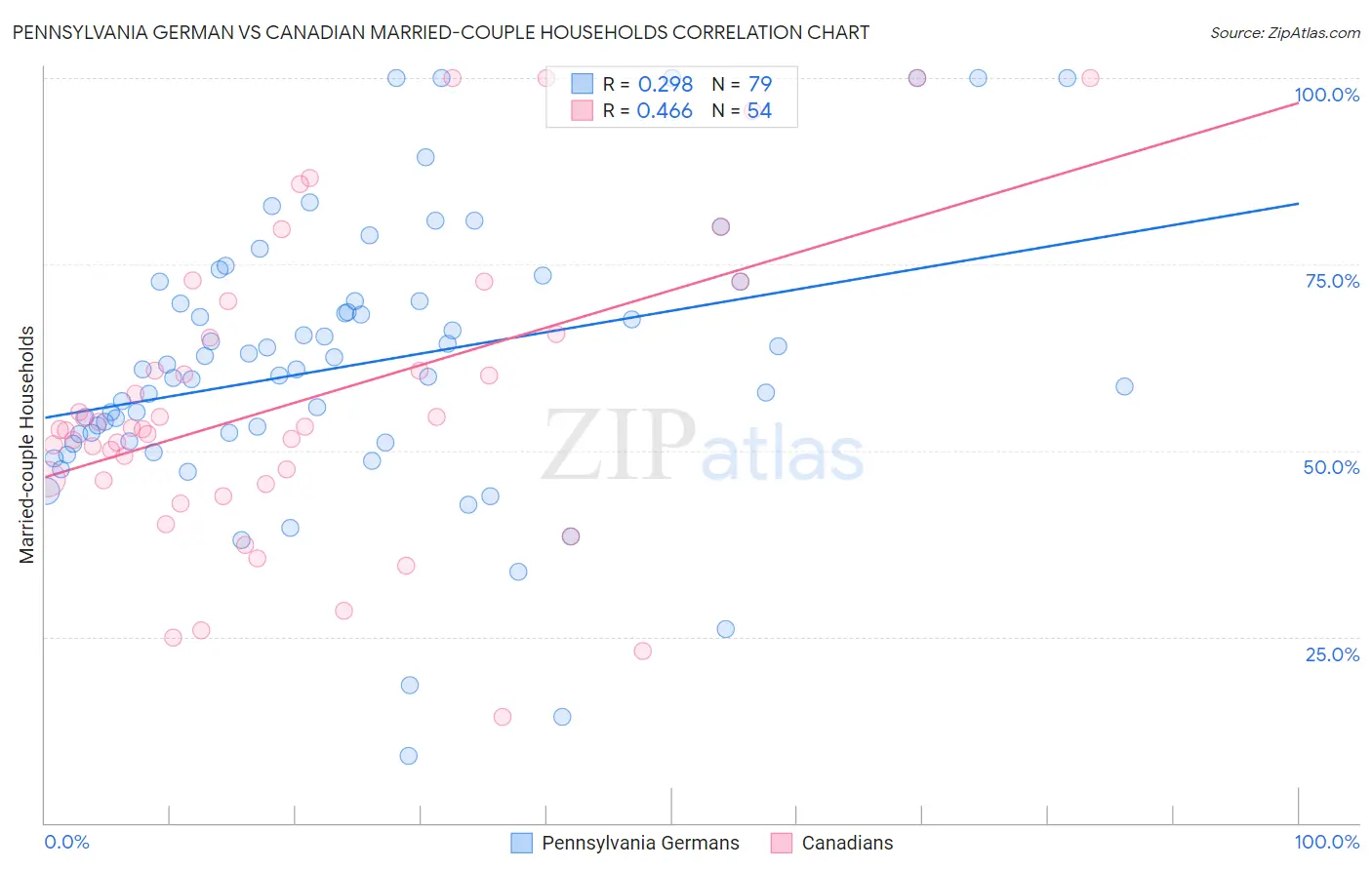 Pennsylvania German vs Canadian Married-couple Households