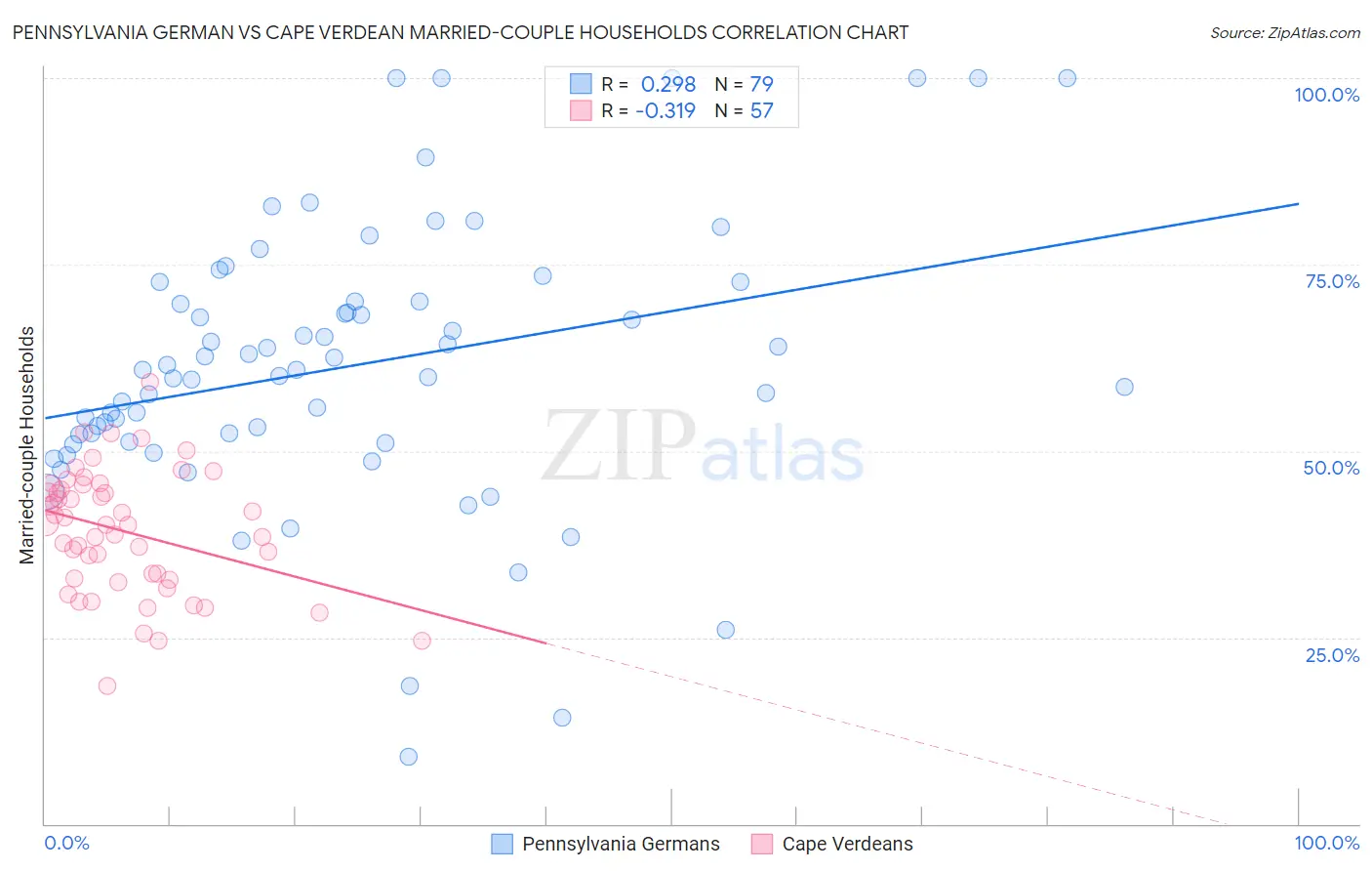 Pennsylvania German vs Cape Verdean Married-couple Households