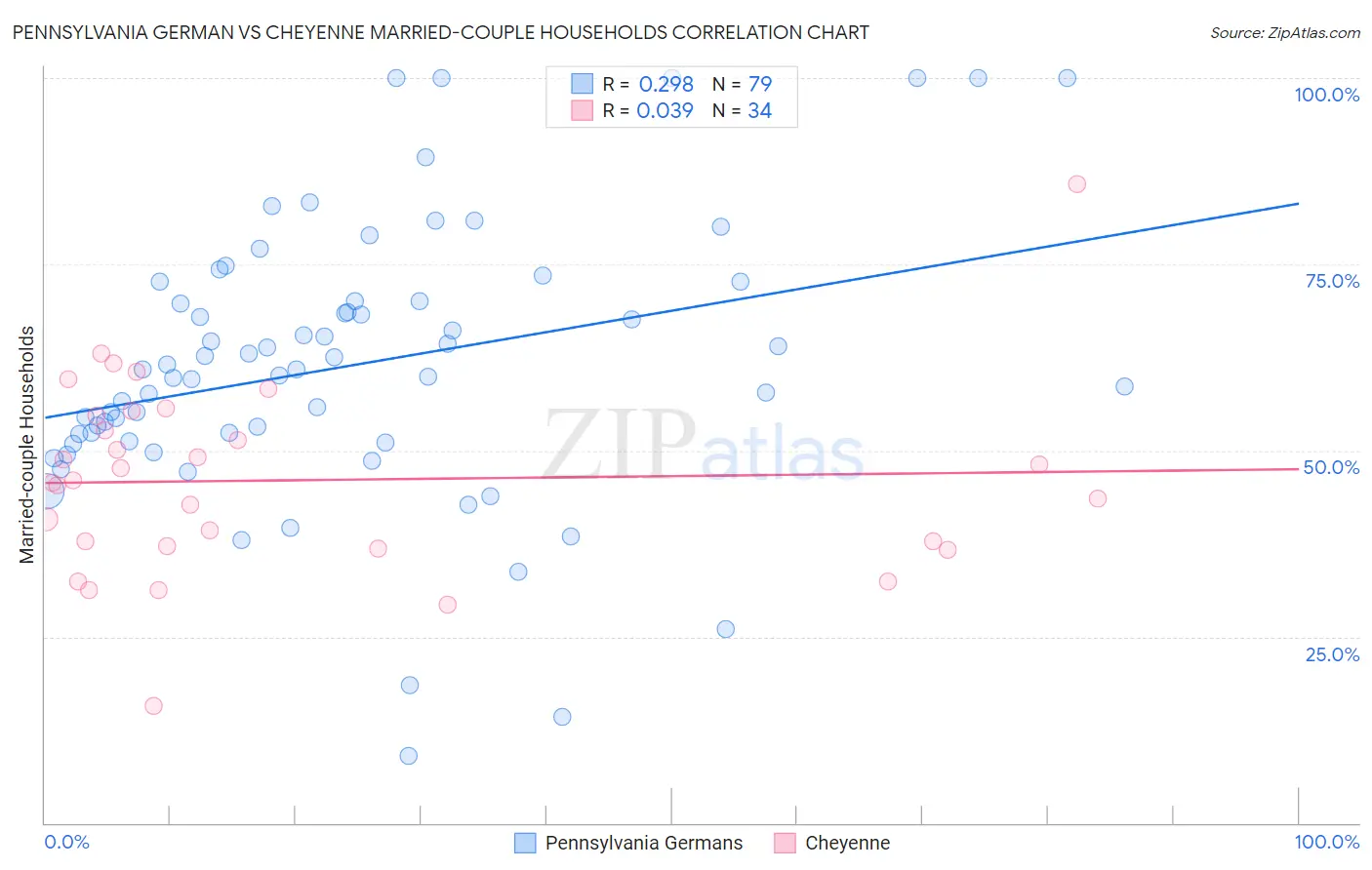 Pennsylvania German vs Cheyenne Married-couple Households