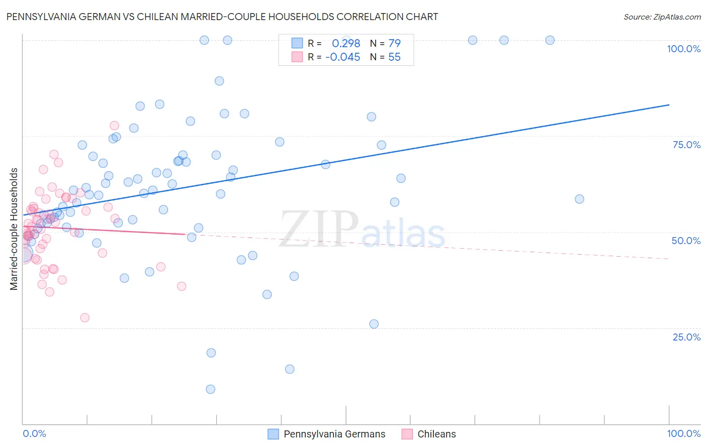 Pennsylvania German vs Chilean Married-couple Households