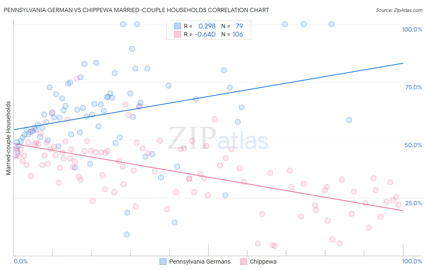 Pennsylvania German vs Chippewa Married-couple Households