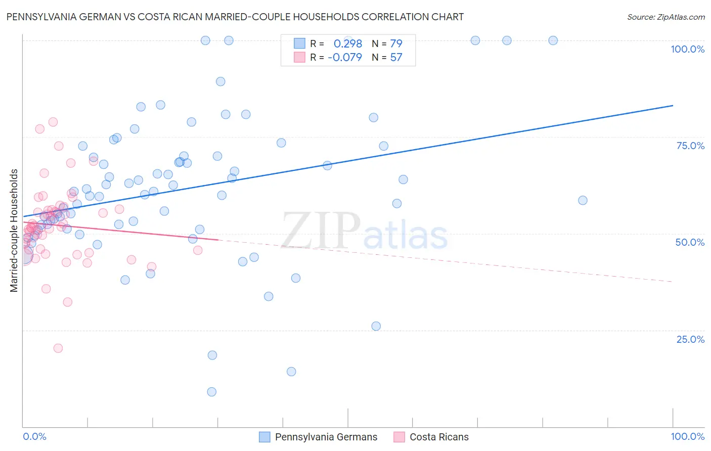 Pennsylvania German vs Costa Rican Married-couple Households