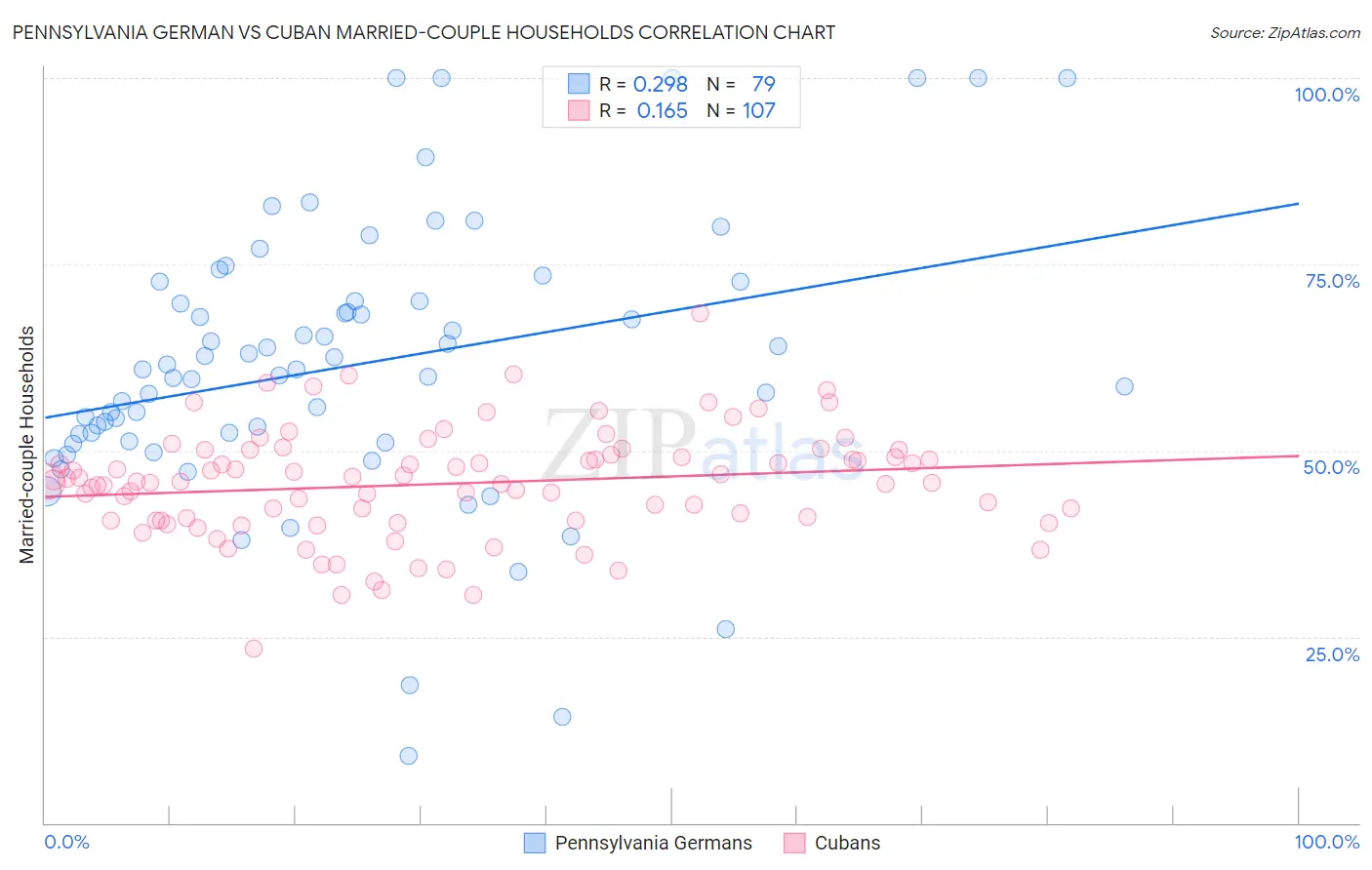 Pennsylvania German vs Cuban Married-couple Households