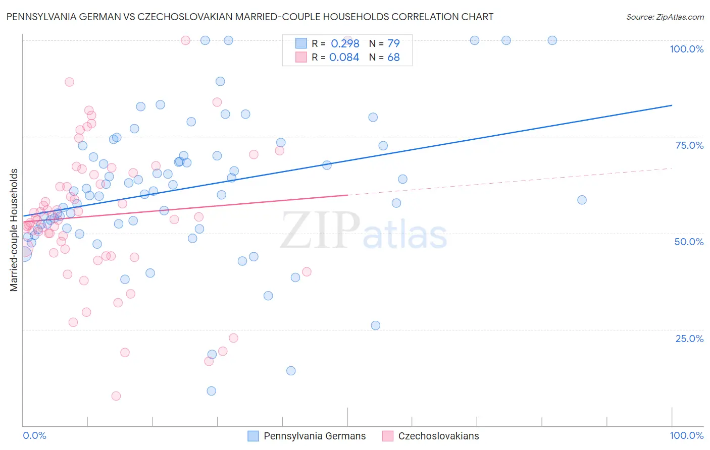 Pennsylvania German vs Czechoslovakian Married-couple Households