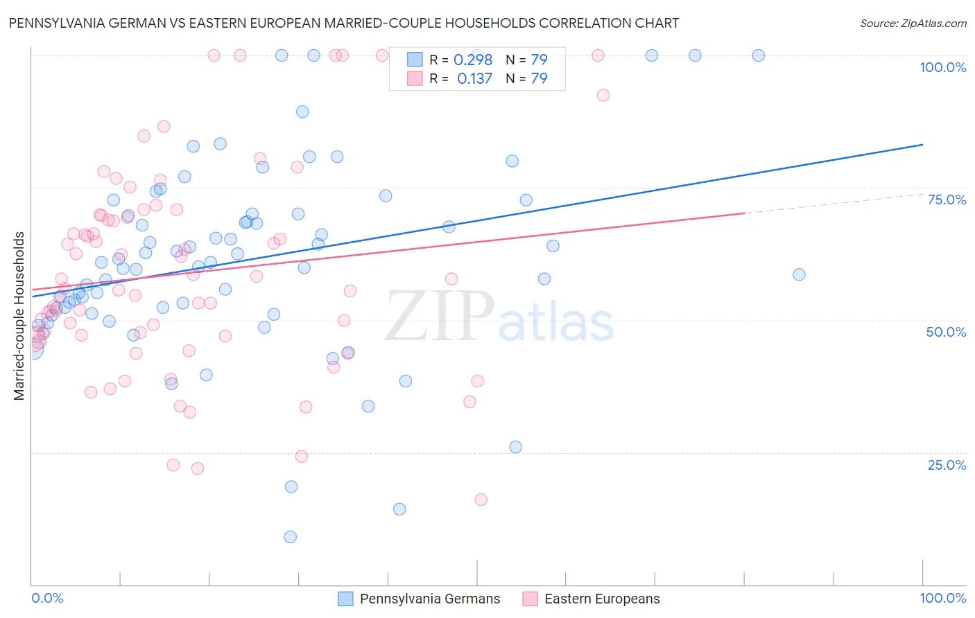 Pennsylvania German vs Eastern European Married-couple Households