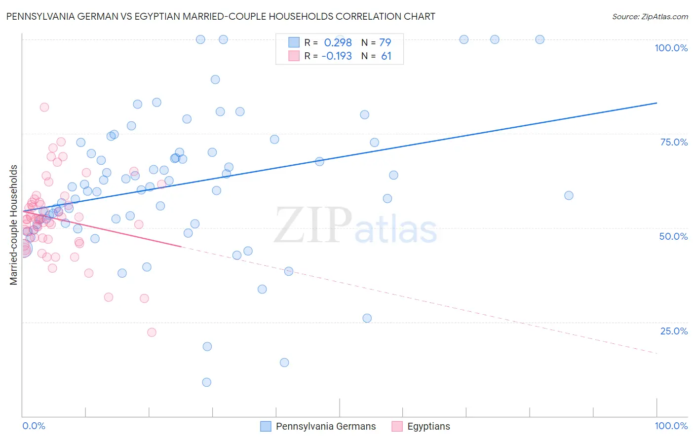 Pennsylvania German vs Egyptian Married-couple Households