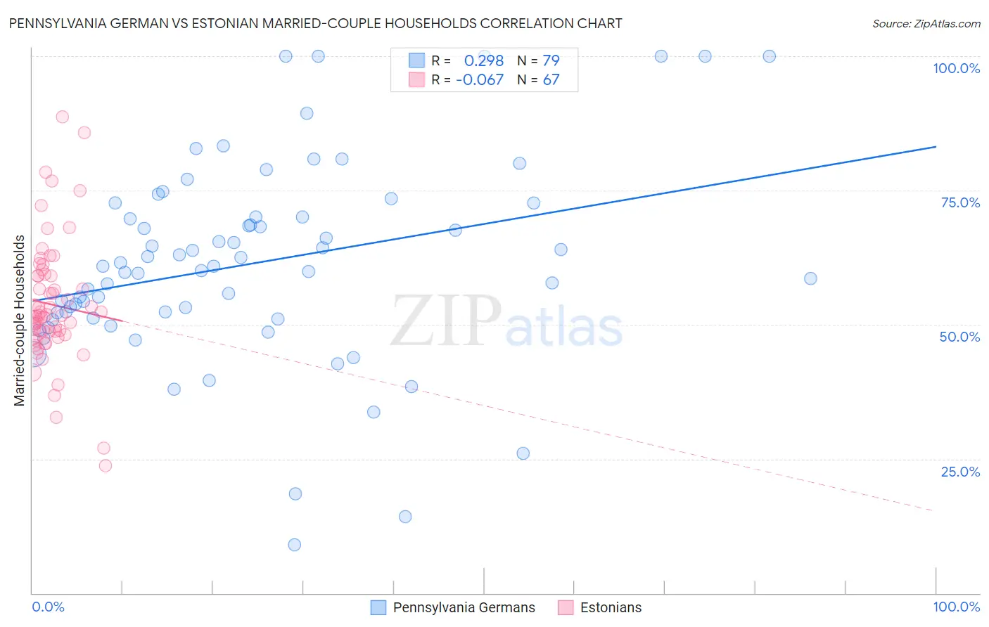 Pennsylvania German vs Estonian Married-couple Households