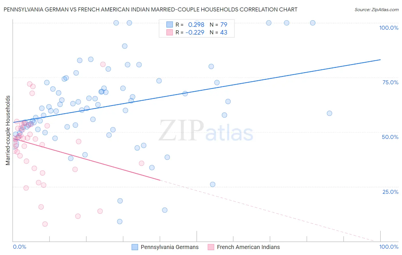 Pennsylvania German vs French American Indian Married-couple Households
