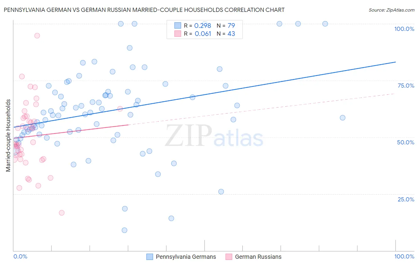 Pennsylvania German vs German Russian Married-couple Households