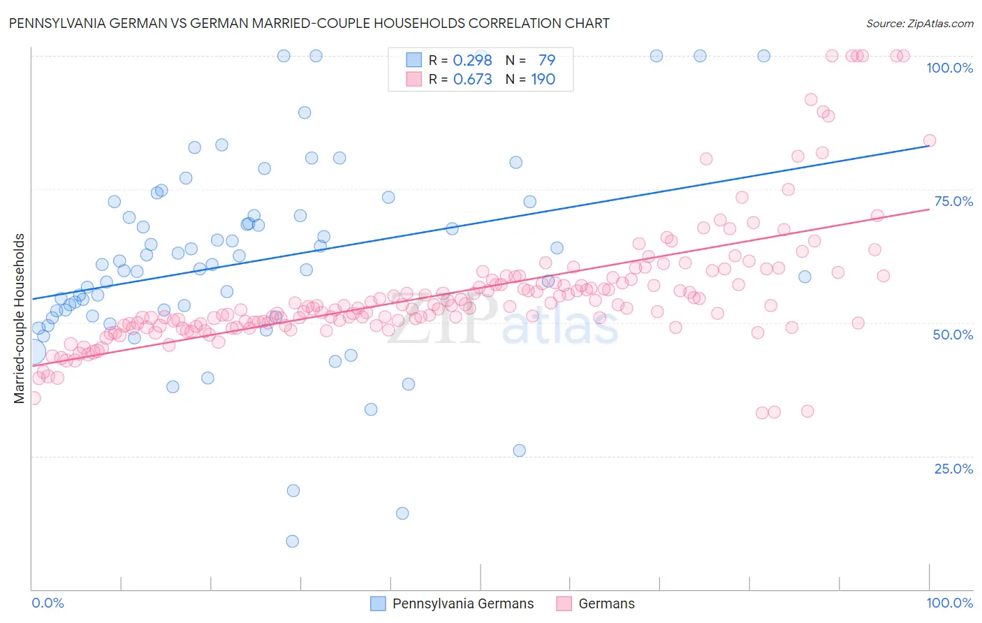 Pennsylvania German vs German Married-couple Households