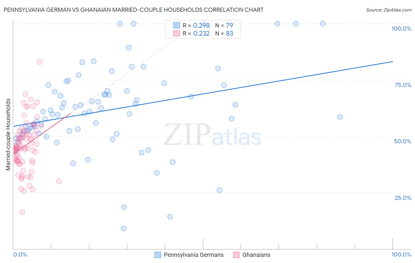 Pennsylvania German vs Ghanaian Married-couple Households