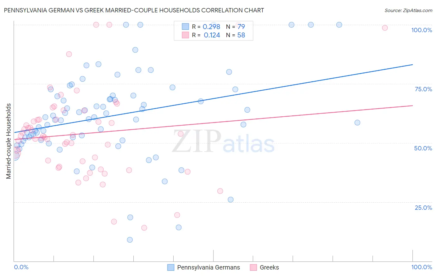 Pennsylvania German vs Greek Married-couple Households