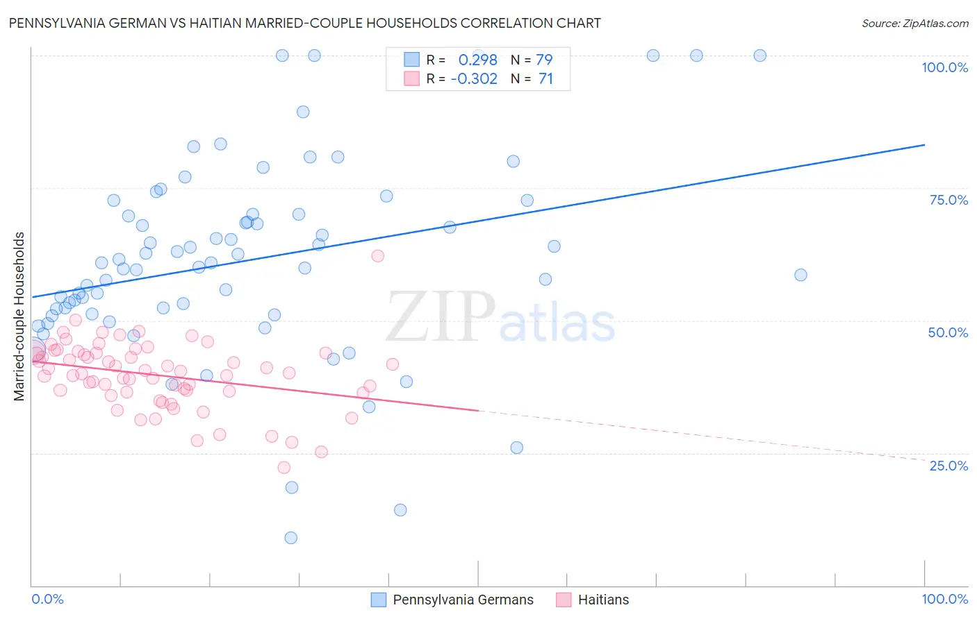 Pennsylvania German vs Haitian Married-couple Households