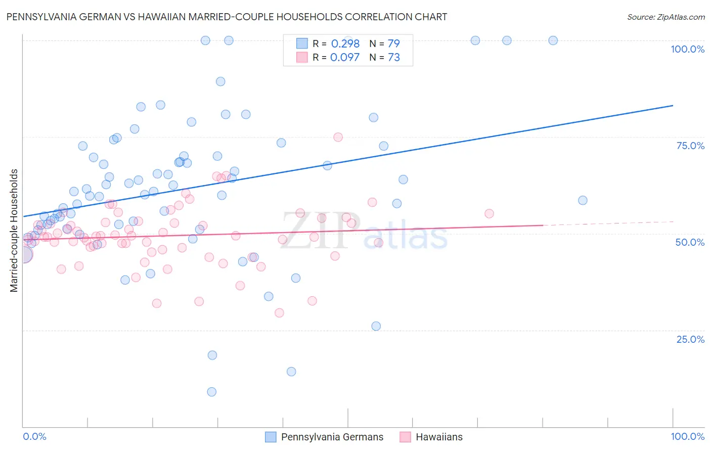 Pennsylvania German vs Hawaiian Married-couple Households