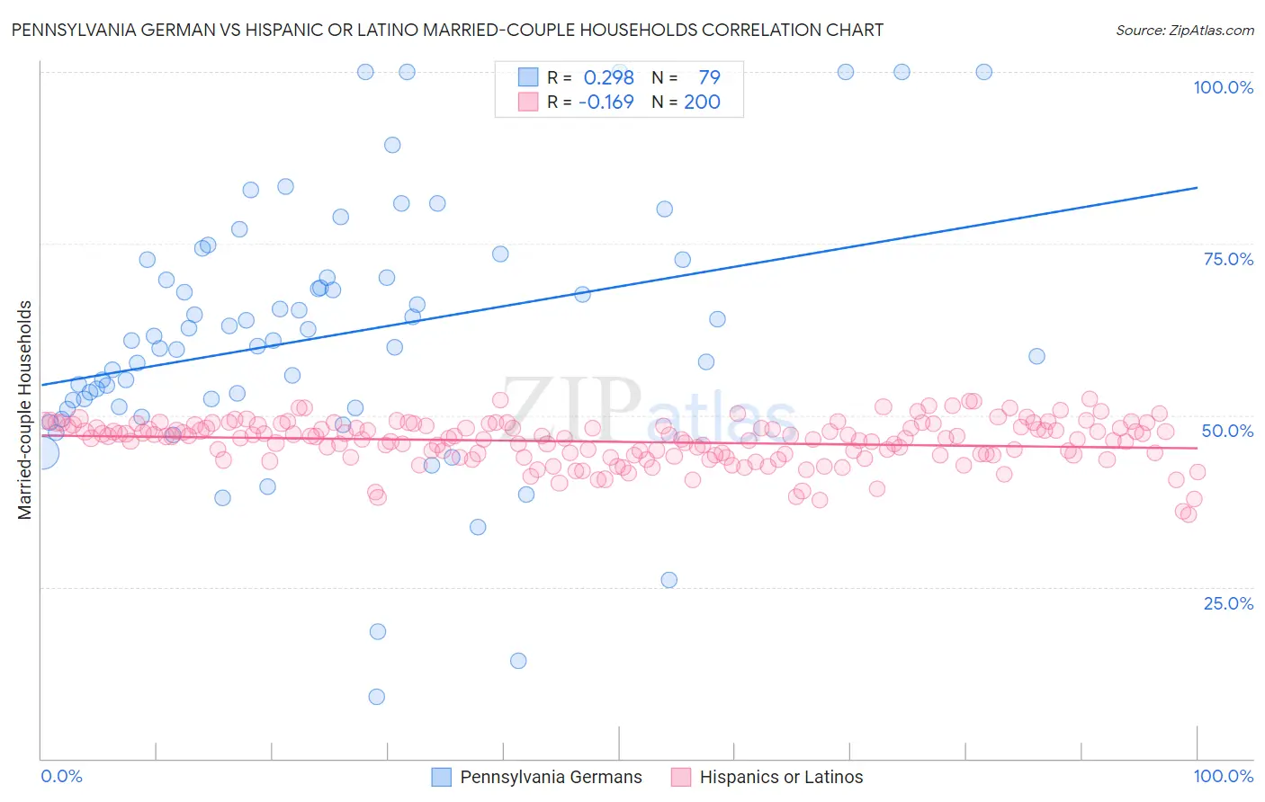 Pennsylvania German vs Hispanic or Latino Married-couple Households