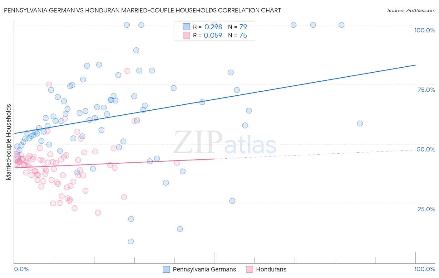 Pennsylvania German vs Honduran Married-couple Households