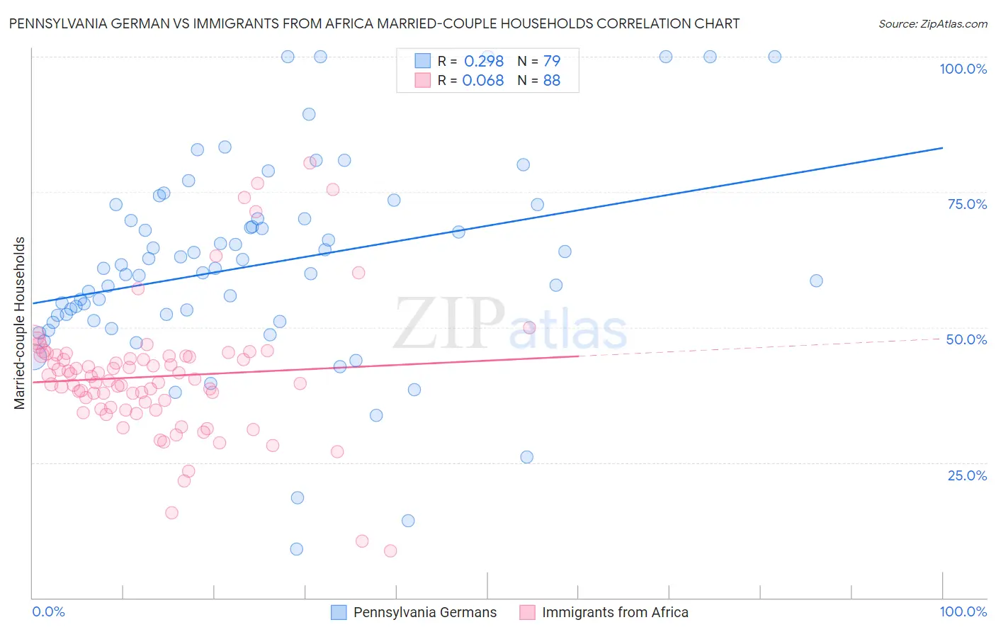 Pennsylvania German vs Immigrants from Africa Married-couple Households