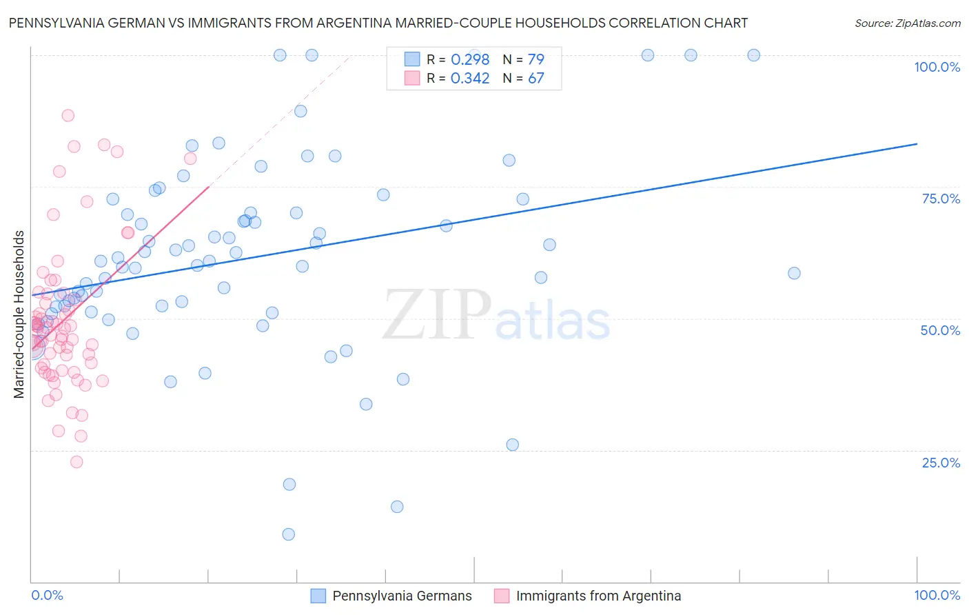 Pennsylvania German vs Immigrants from Argentina Married-couple Households