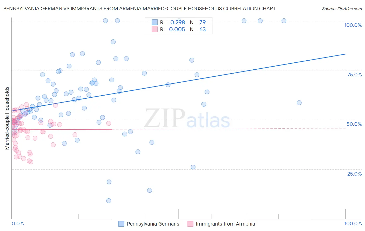 Pennsylvania German vs Immigrants from Armenia Married-couple Households