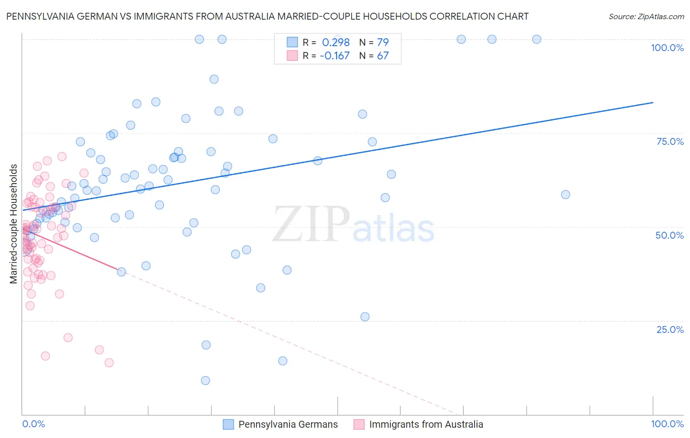 Pennsylvania German vs Immigrants from Australia Married-couple Households