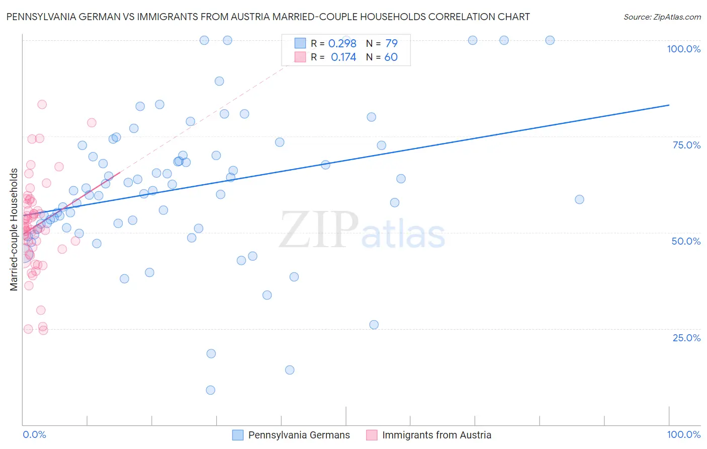 Pennsylvania German vs Immigrants from Austria Married-couple Households