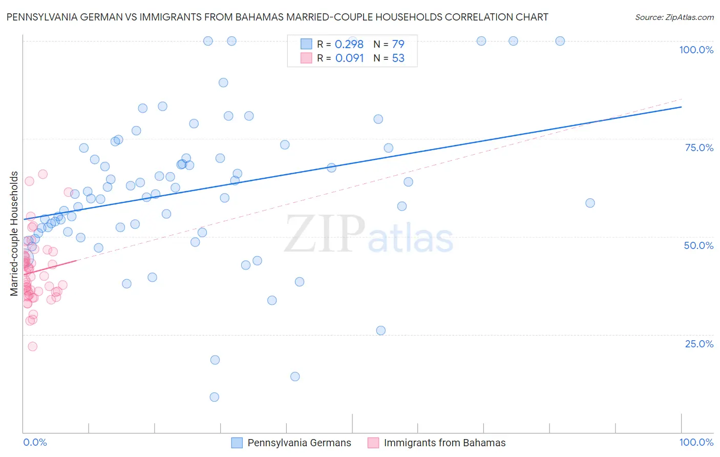 Pennsylvania German vs Immigrants from Bahamas Married-couple Households