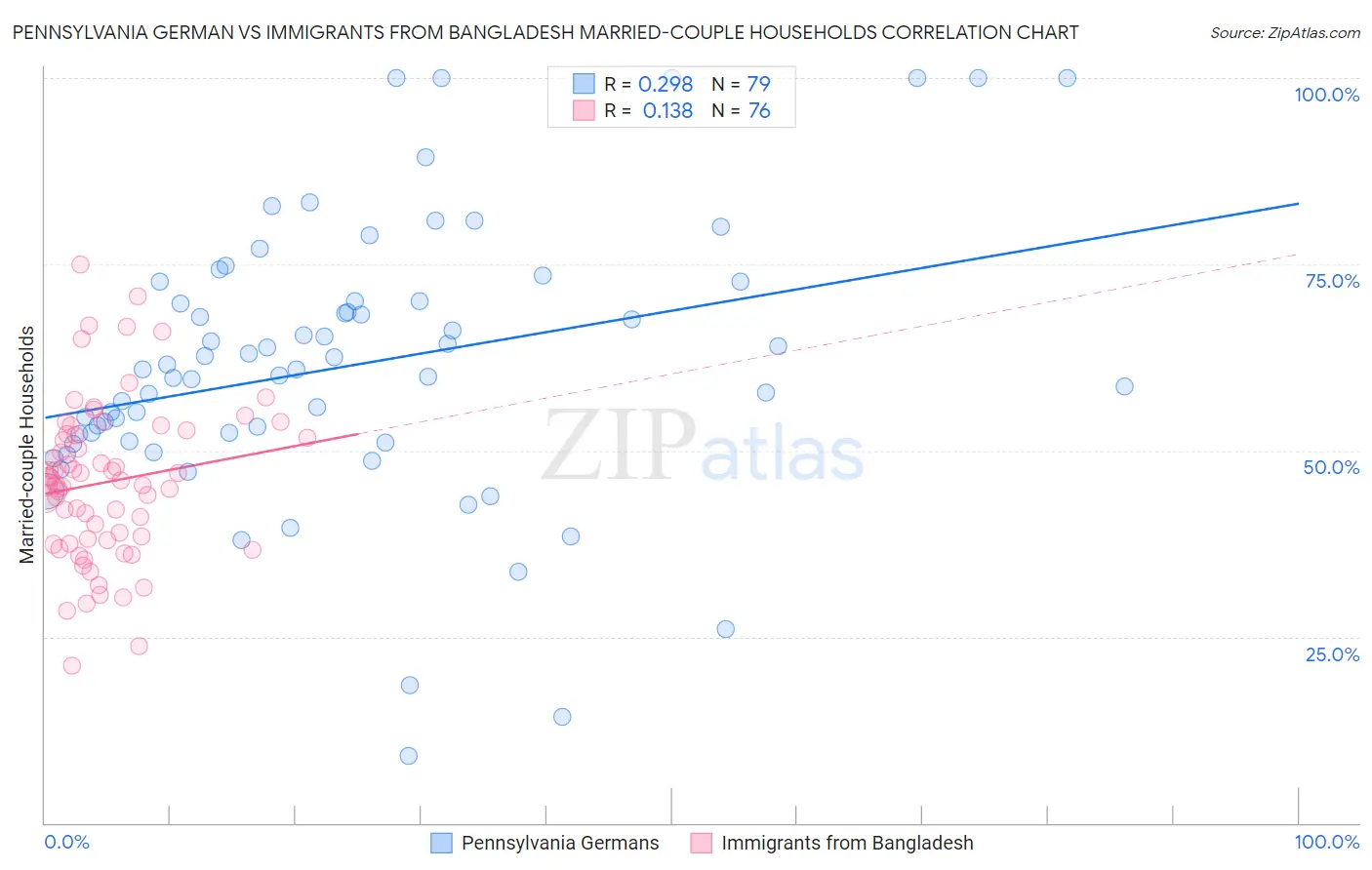 Pennsylvania German vs Immigrants from Bangladesh Married-couple Households