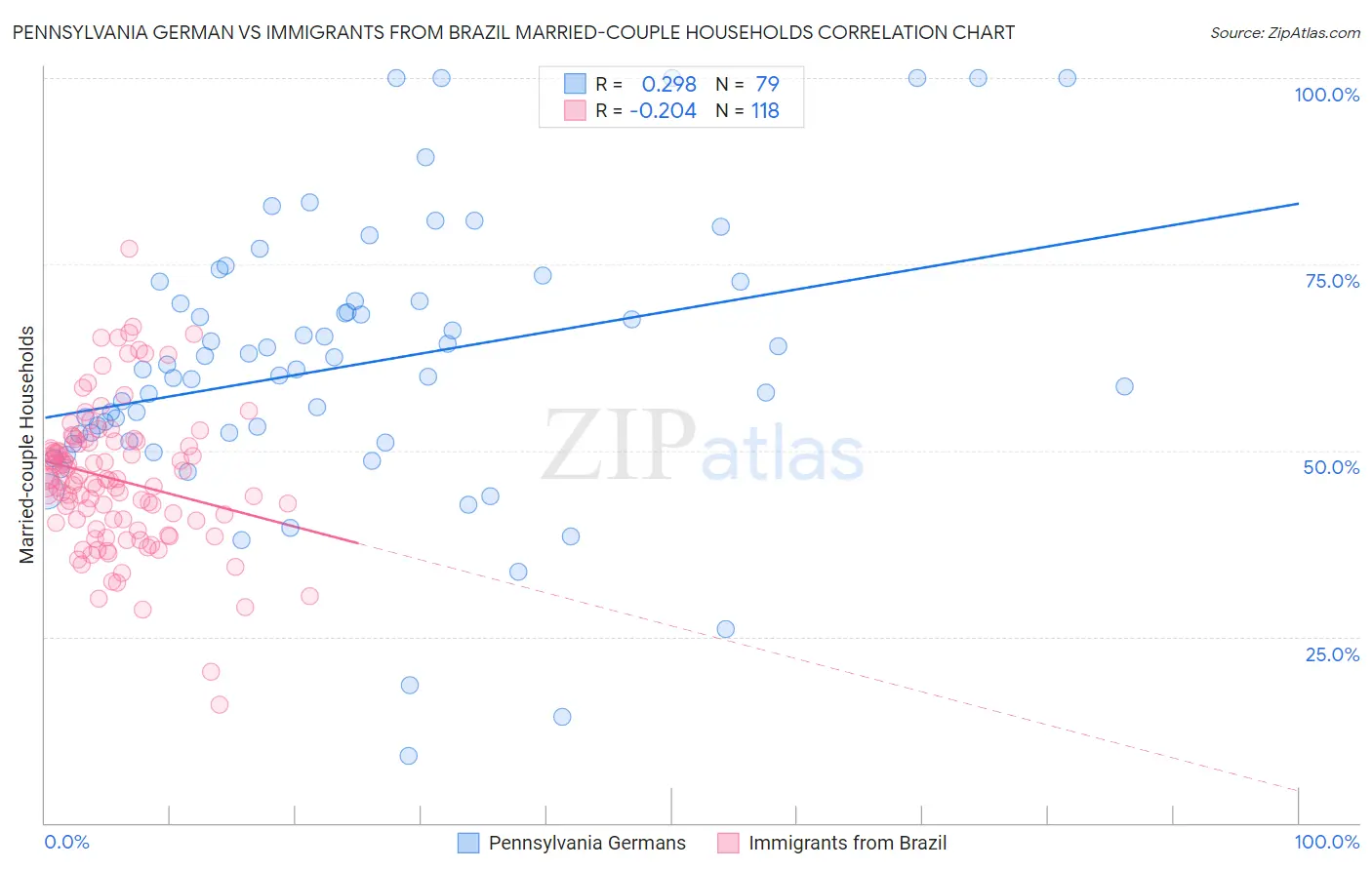 Pennsylvania German vs Immigrants from Brazil Married-couple Households