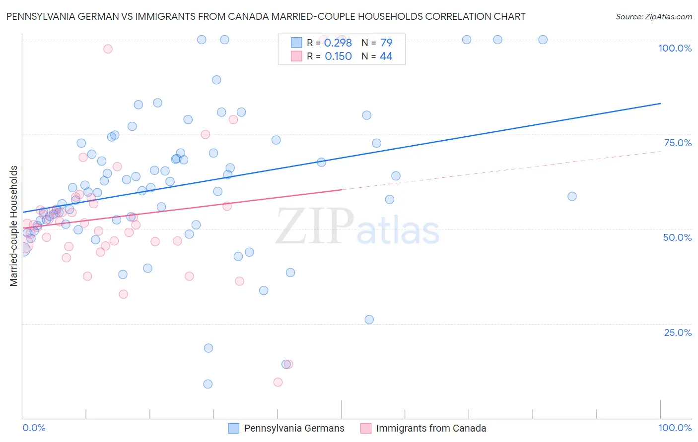 Pennsylvania German vs Immigrants from Canada Married-couple Households