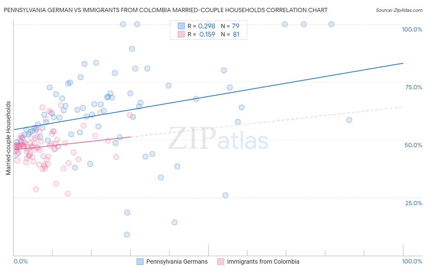Pennsylvania German vs Immigrants from Colombia Married-couple Households