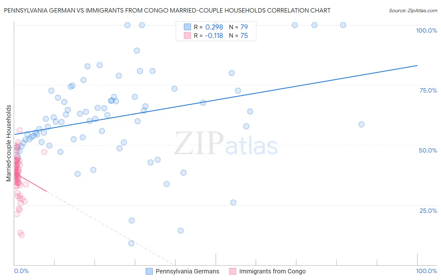 Pennsylvania German vs Immigrants from Congo Married-couple Households