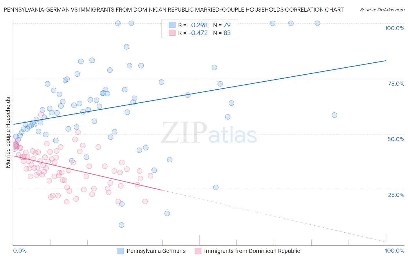Pennsylvania German vs Immigrants from Dominican Republic Married-couple Households