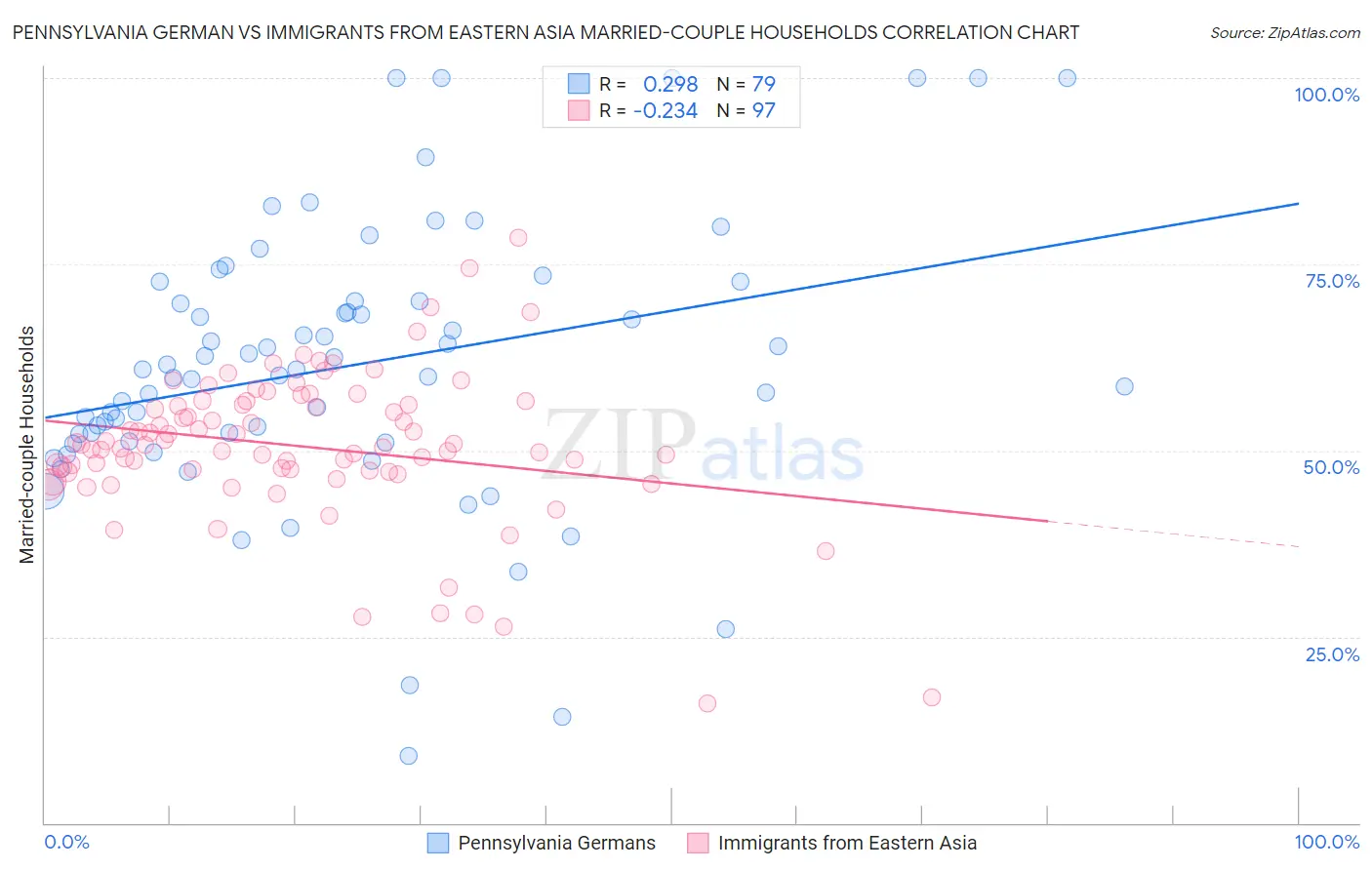 Pennsylvania German vs Immigrants from Eastern Asia Married-couple Households