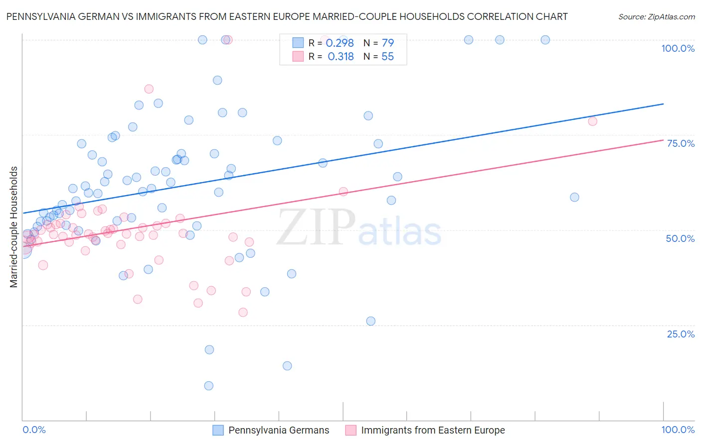 Pennsylvania German vs Immigrants from Eastern Europe Married-couple Households