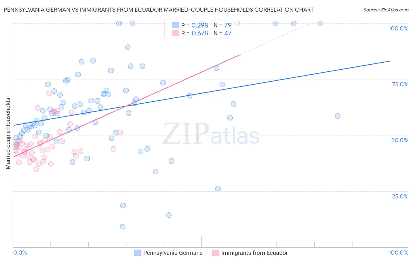 Pennsylvania German vs Immigrants from Ecuador Married-couple Households