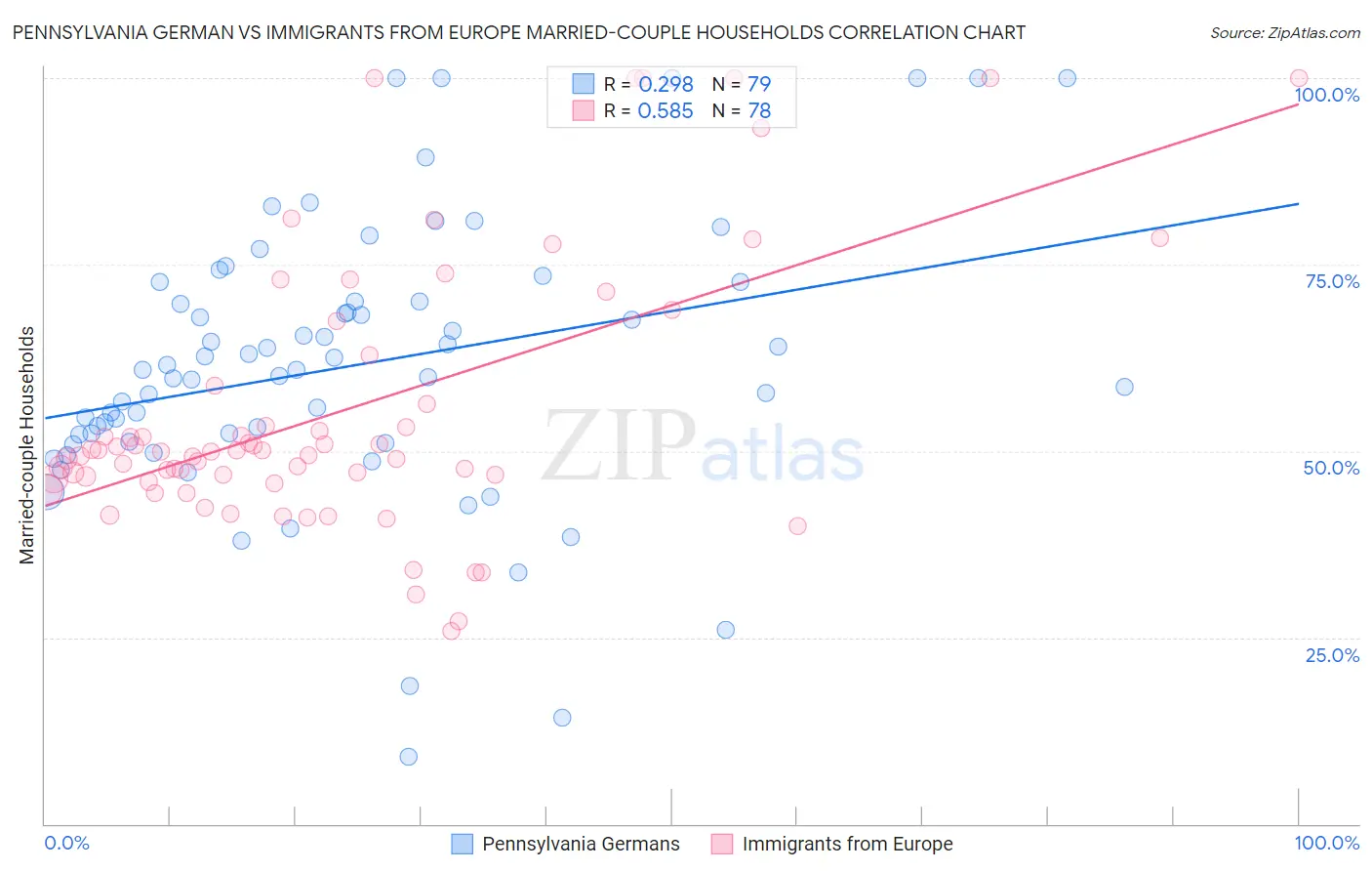 Pennsylvania German vs Immigrants from Europe Married-couple Households
