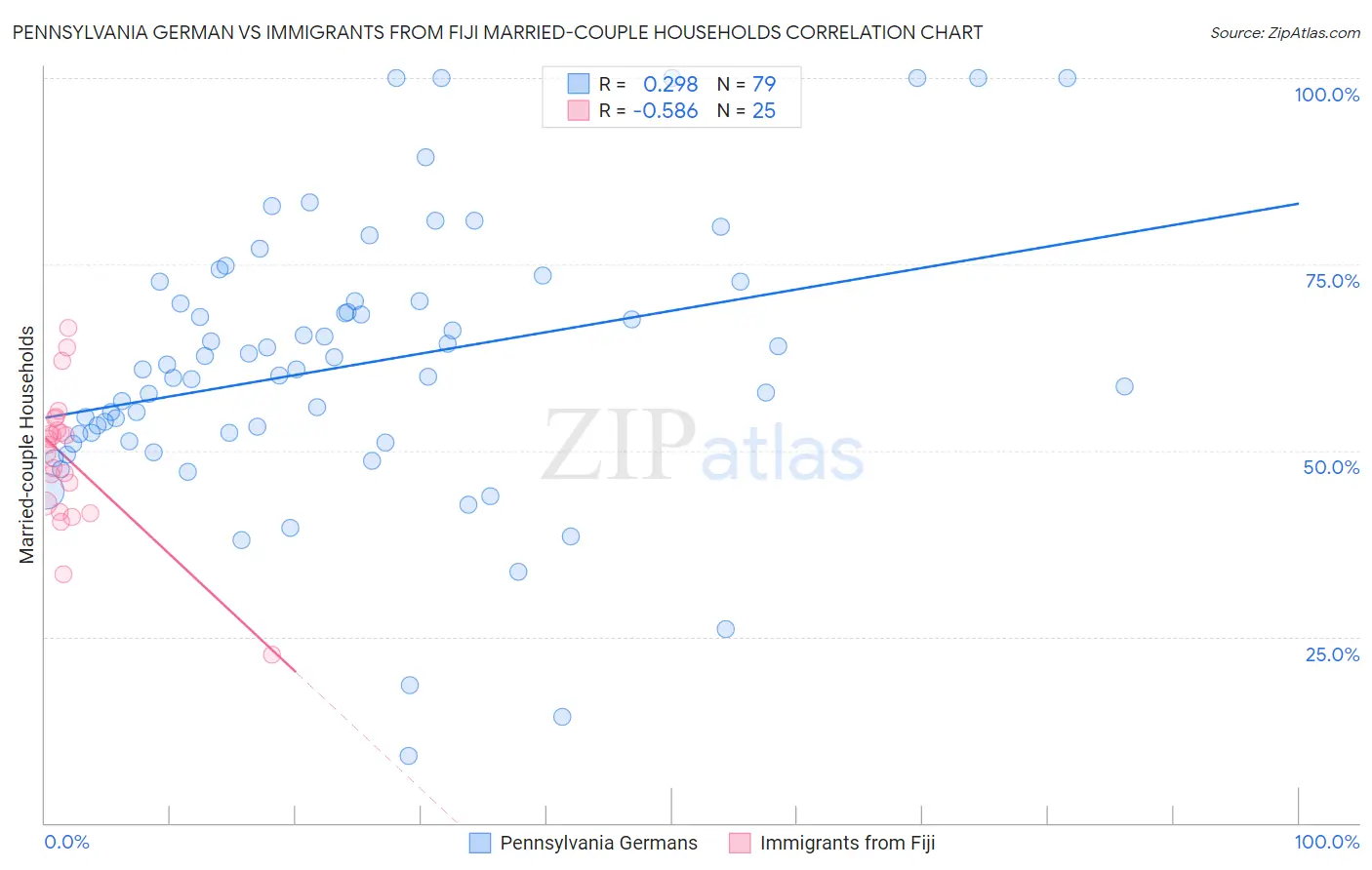 Pennsylvania German vs Immigrants from Fiji Married-couple Households