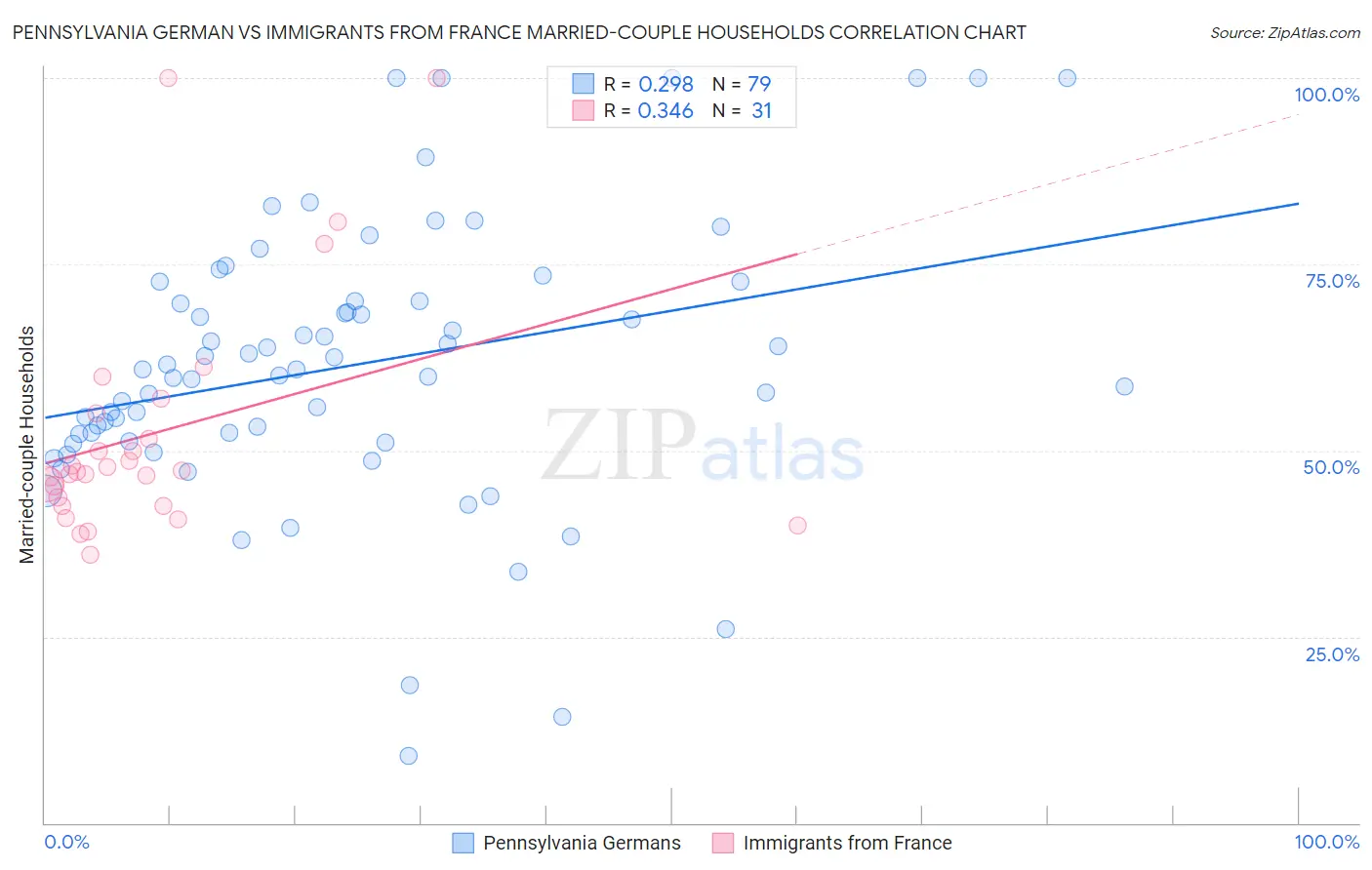 Pennsylvania German vs Immigrants from France Married-couple Households