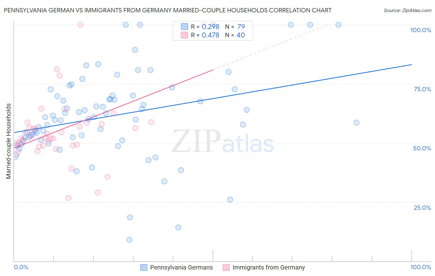 Pennsylvania German vs Immigrants from Germany Married-couple Households
