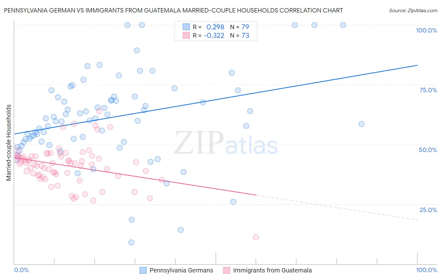 Pennsylvania German vs Immigrants from Guatemala Married-couple Households